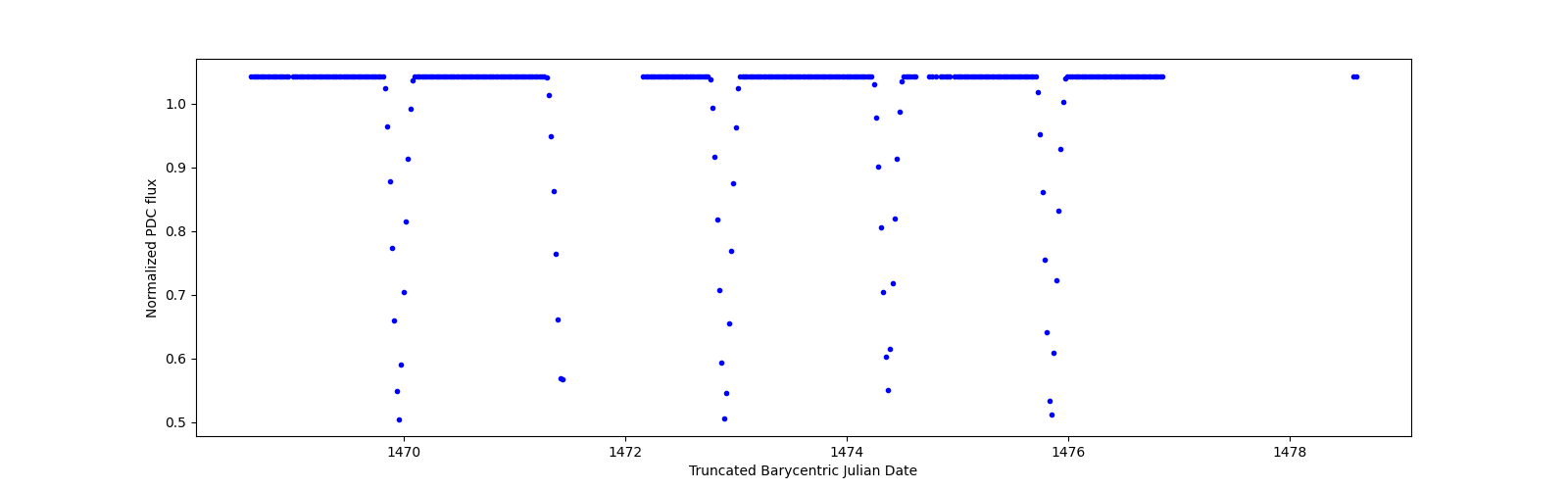 Zoomed-in timeseries plot