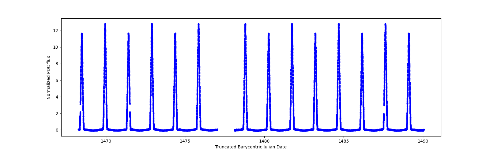 Timeseries plot