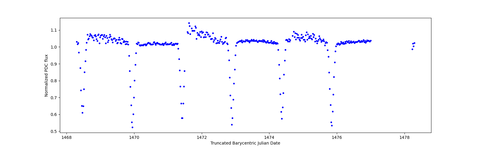 Zoomed-in timeseries plot