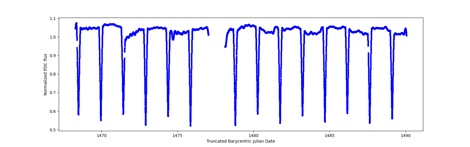 Timeseries plot