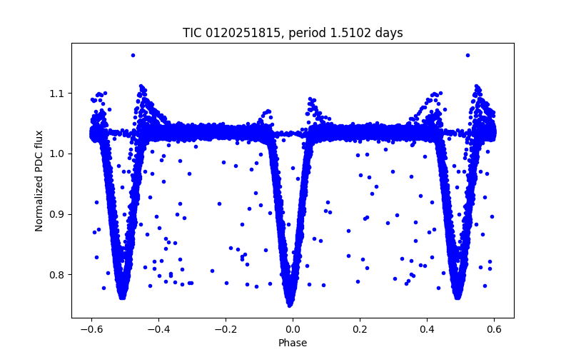 Phase plot