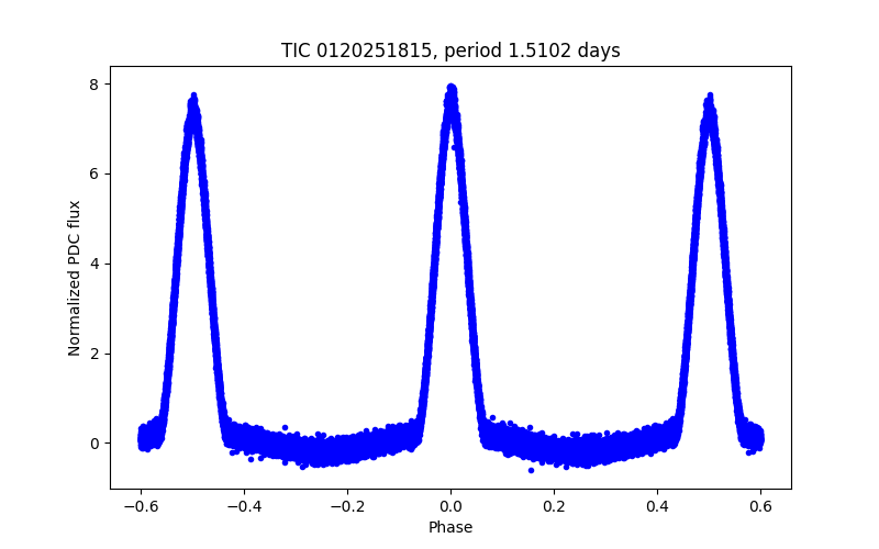 Phase plot