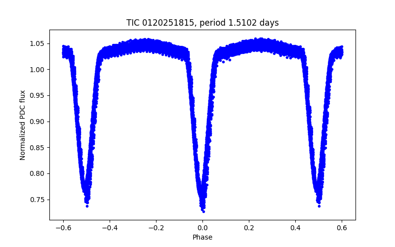 Phase plot