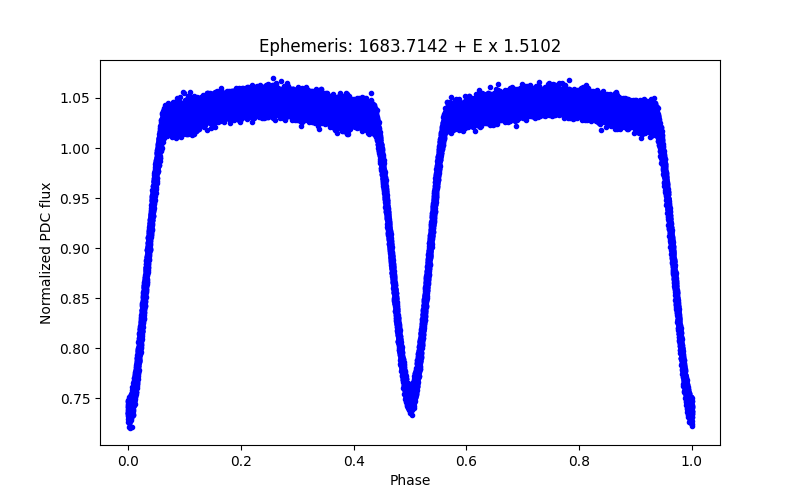 Phase plot