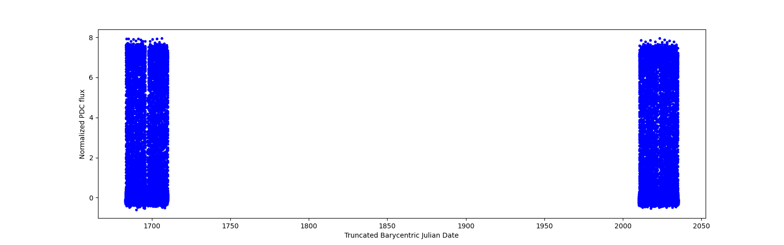 Timeseries plot