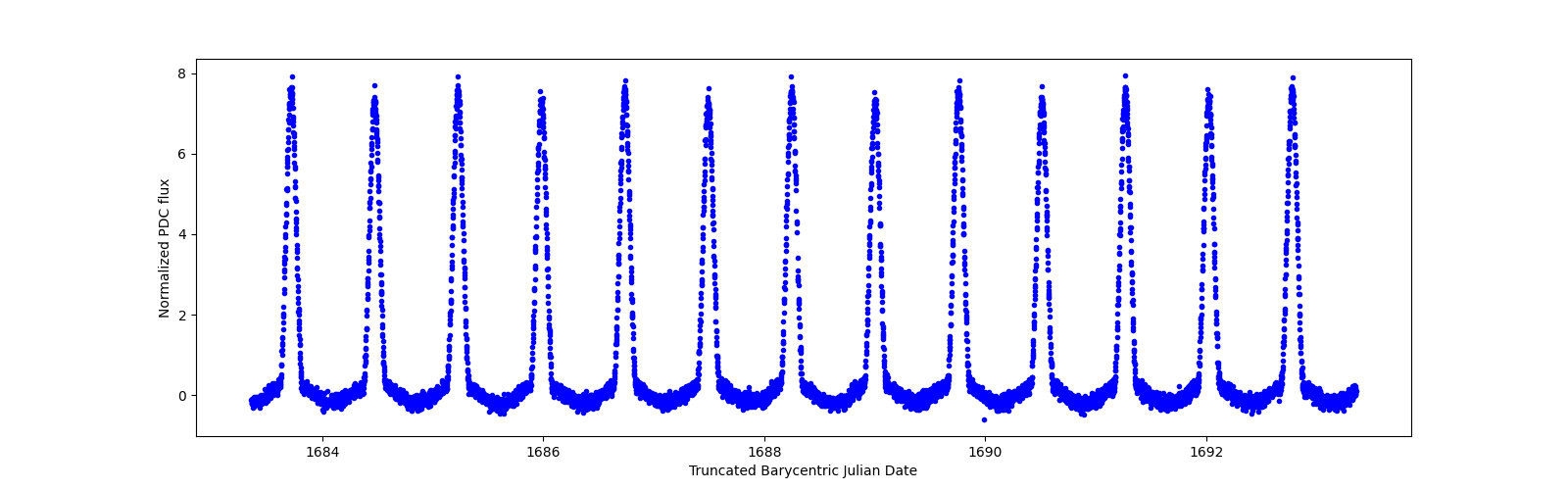 Zoomed-in timeseries plot