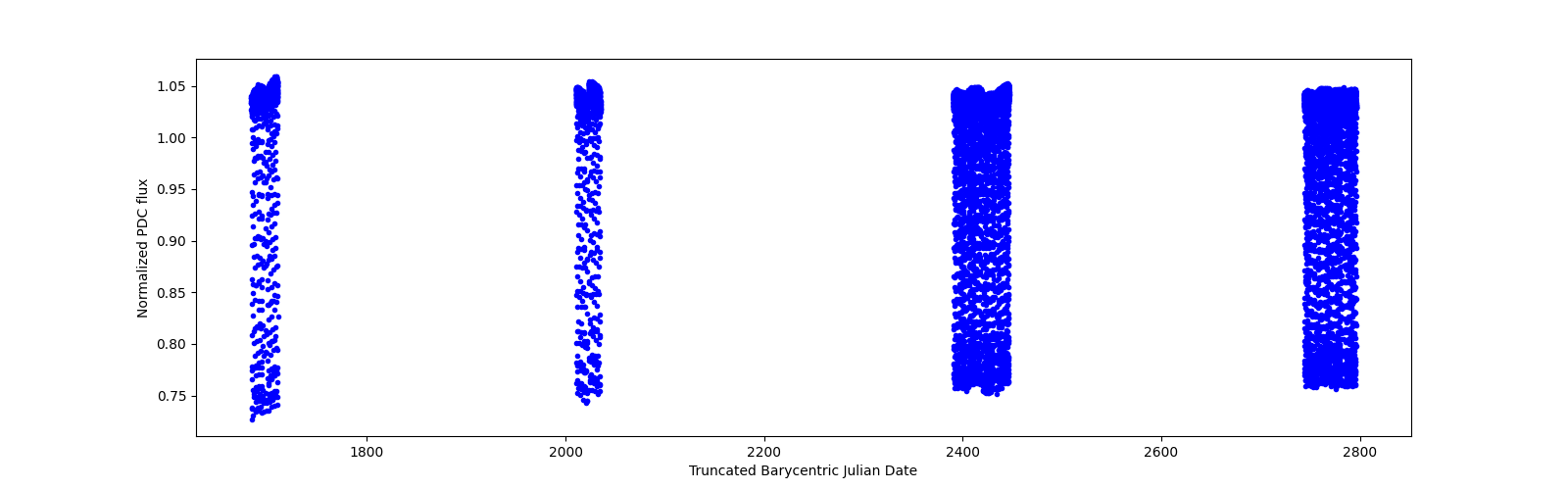 Timeseries plot