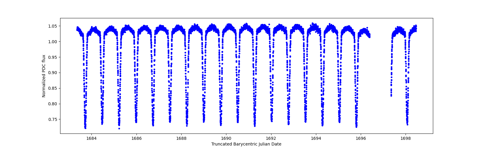 Zoomed-in timeseries plot