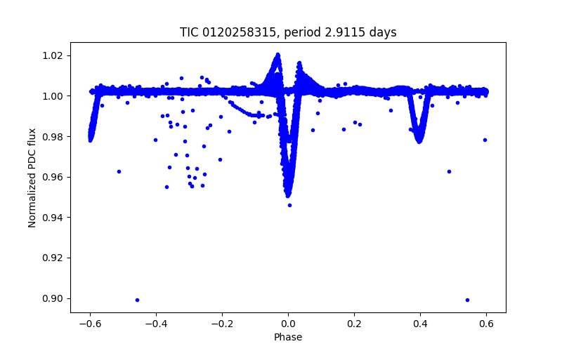 Phase plot