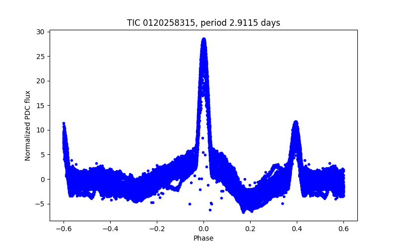 Phase plot