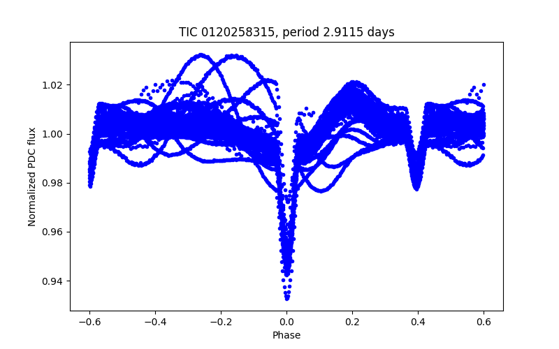 Phase plot
