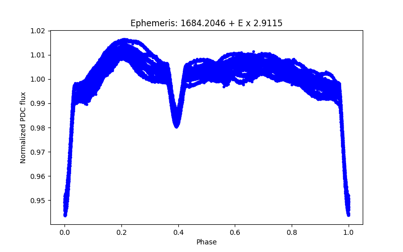 Phase plot