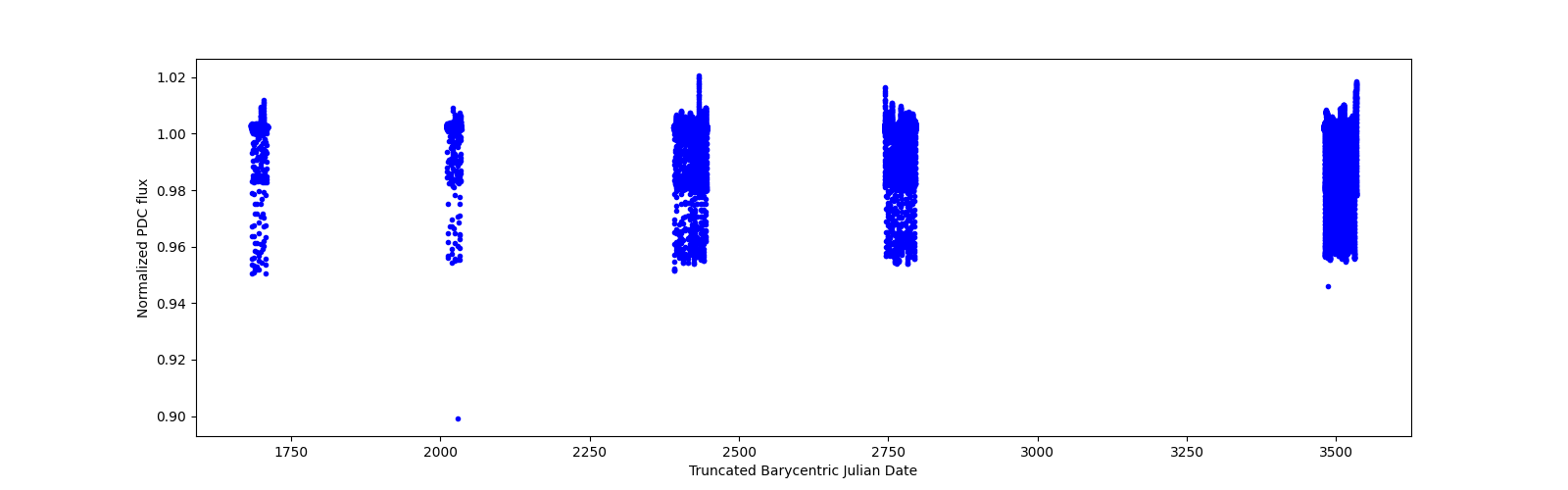 Timeseries plot