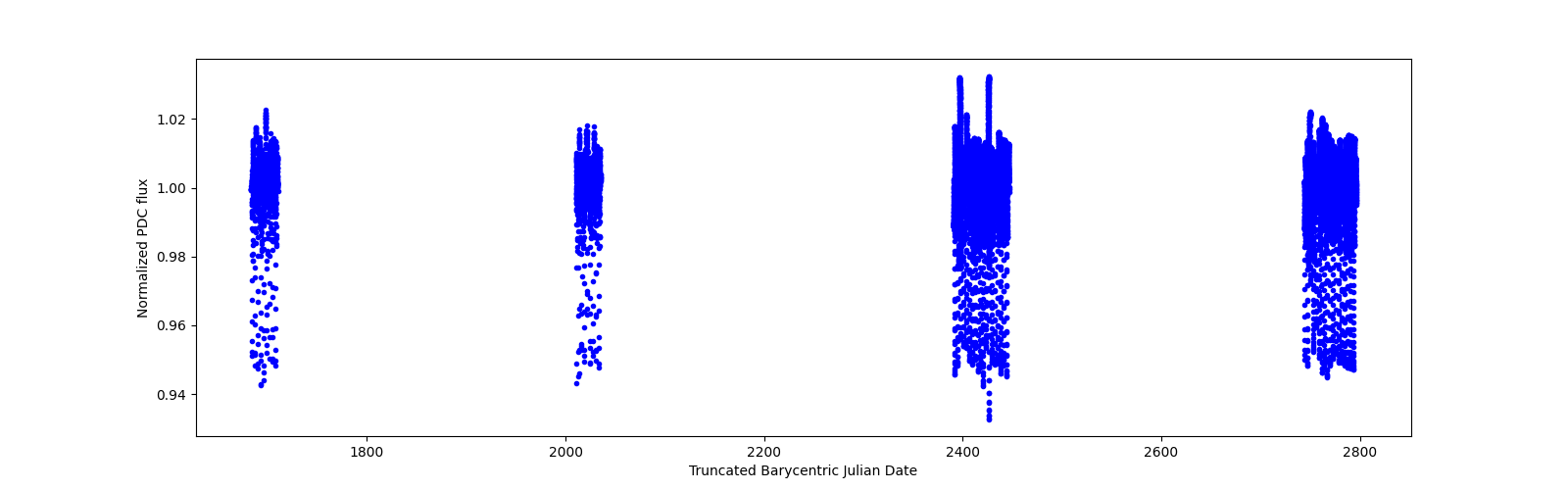 Timeseries plot
