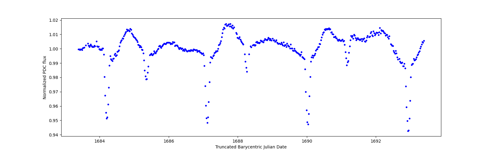 Zoomed-in timeseries plot