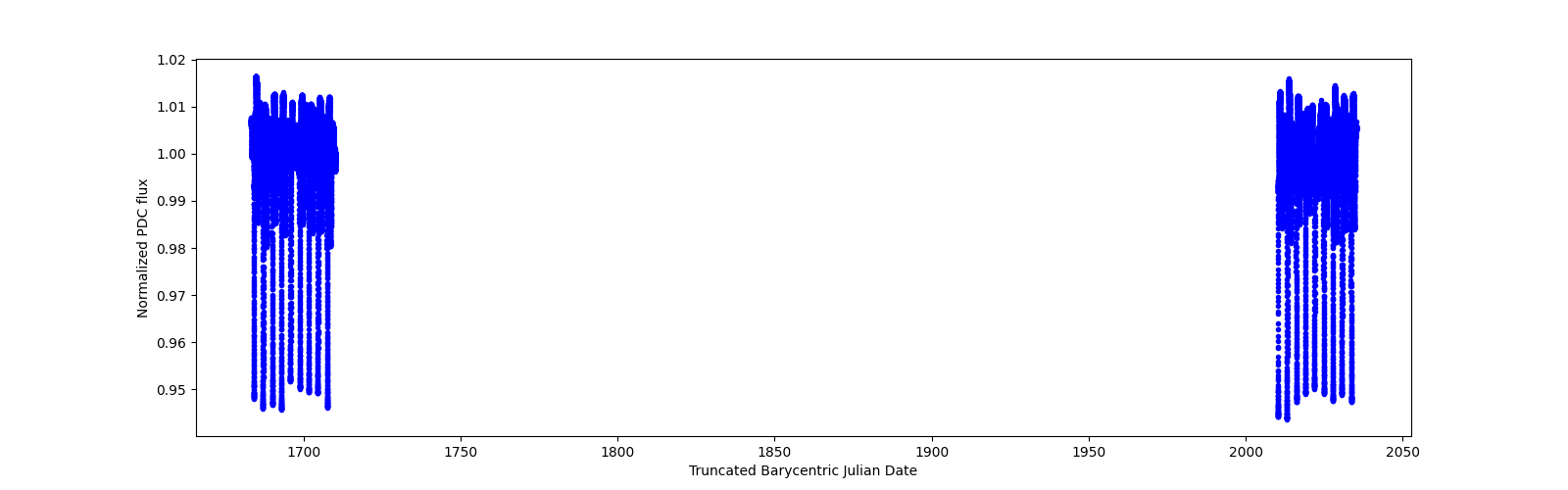 Timeseries plot