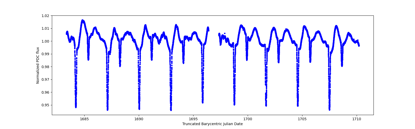 Zoomed-in timeseries plot