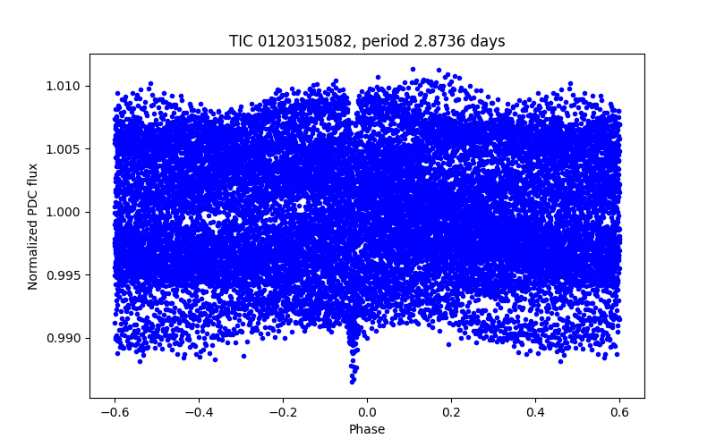 Phase plot