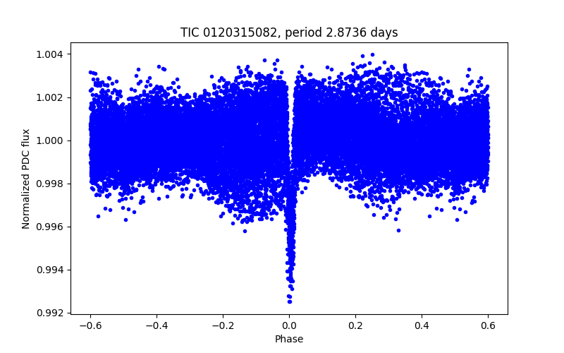 Phase plot