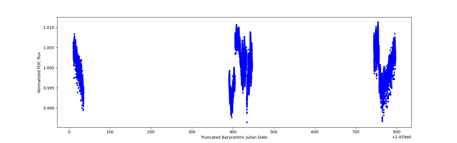 Timeseries plot