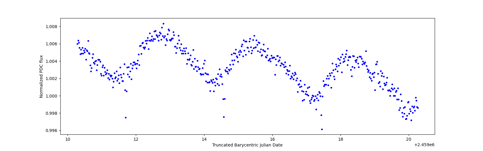 Zoomed-in timeseries plot
