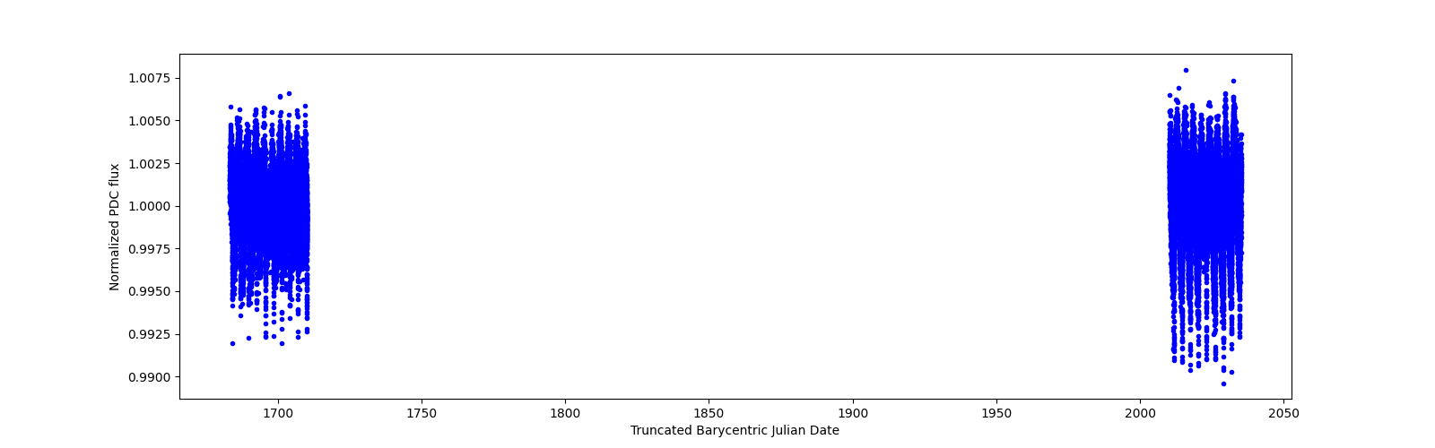 Timeseries plot