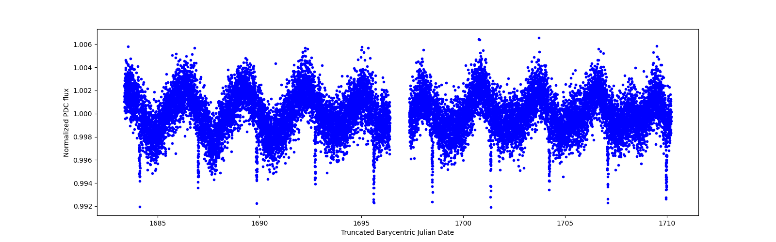 Zoomed-in timeseries plot