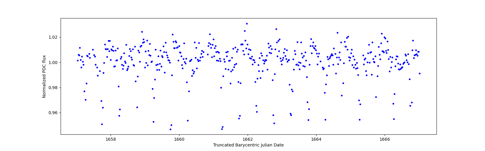 Zoomed-in timeseries plot