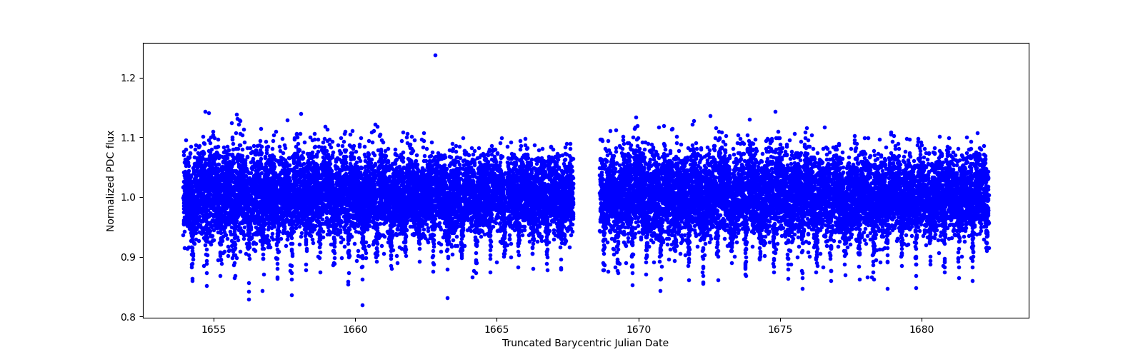 Timeseries plot