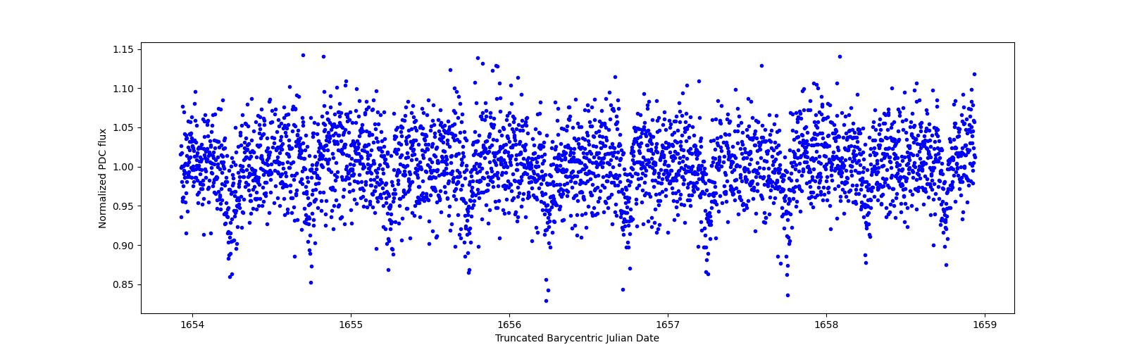 Zoomed-in timeseries plot