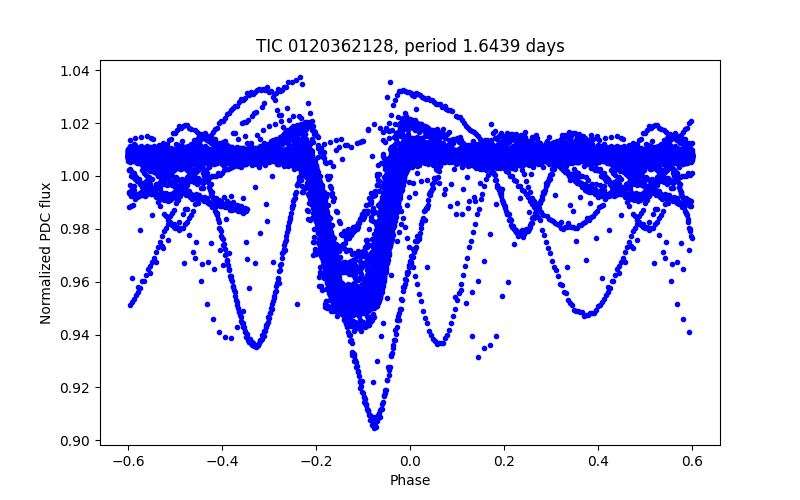 Phase plot