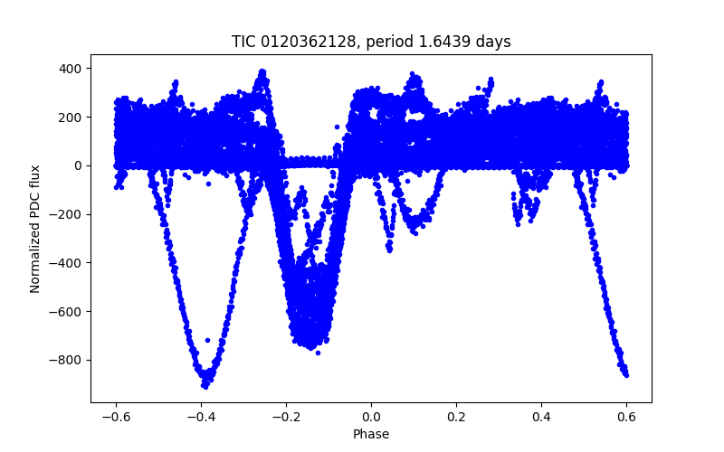 Phase plot