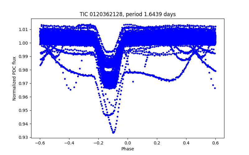 Phase plot