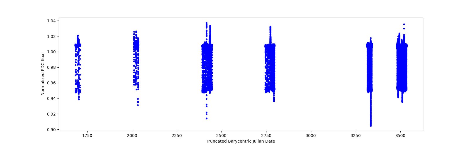 Timeseries plot