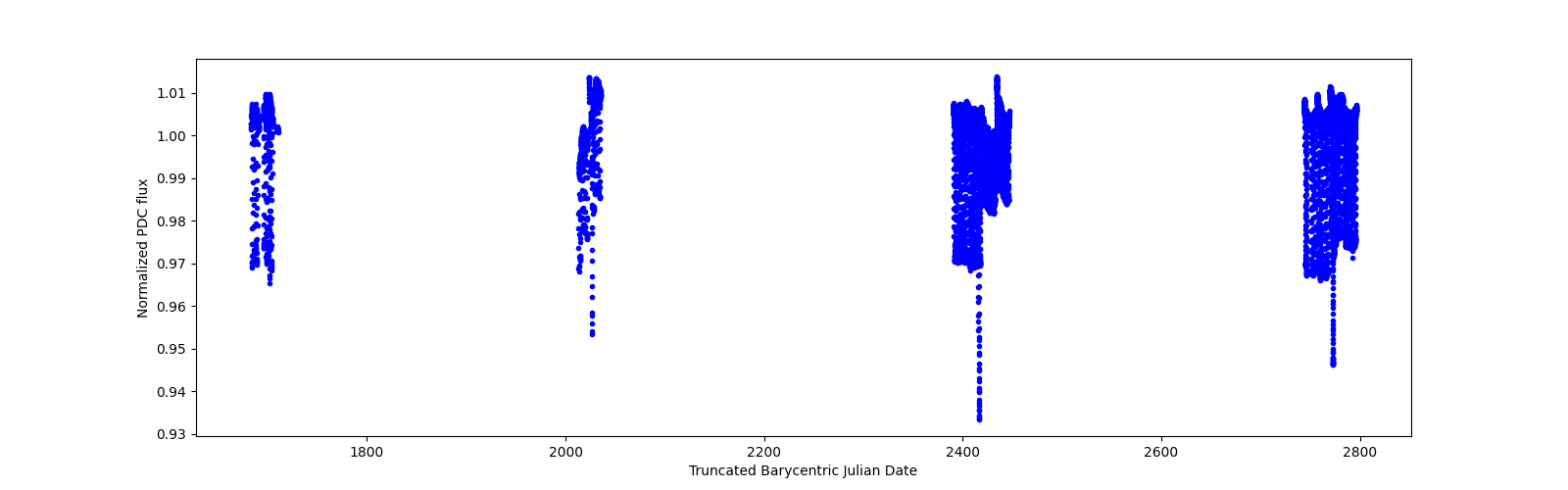 Timeseries plot