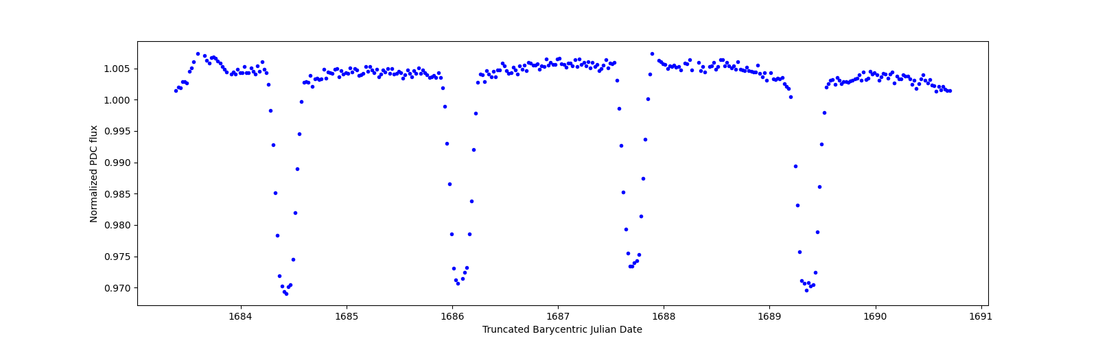 Zoomed-in timeseries plot