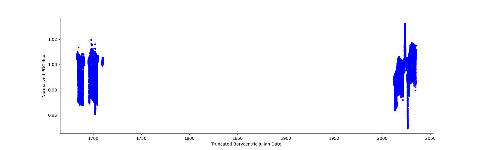 Timeseries plot