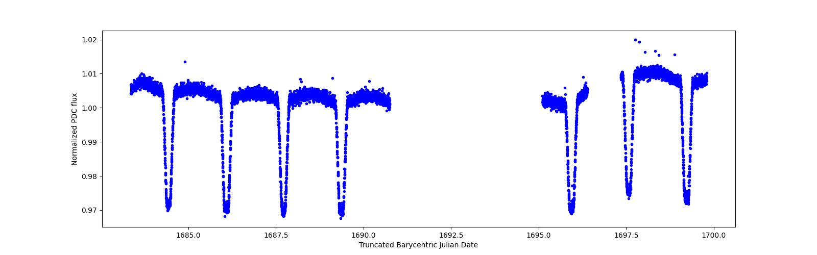 Zoomed-in timeseries plot