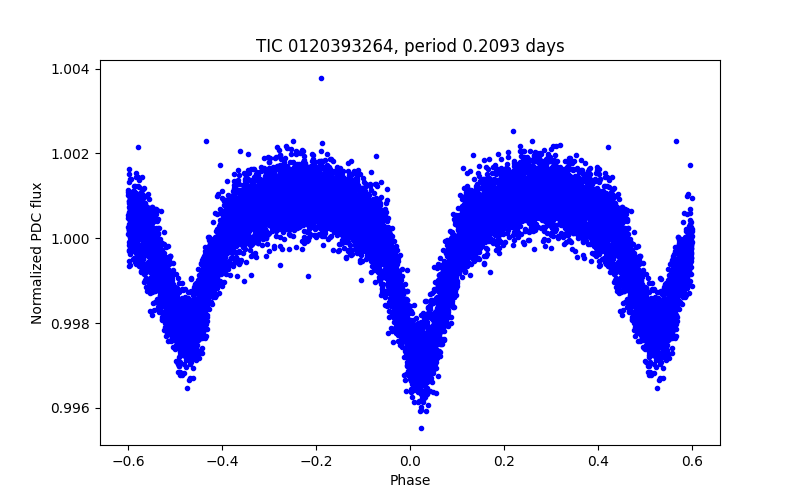 Phase plot