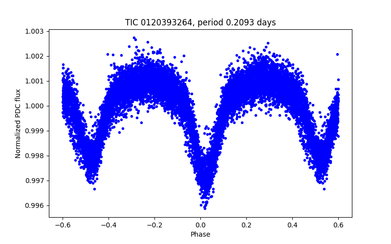 Phase plot