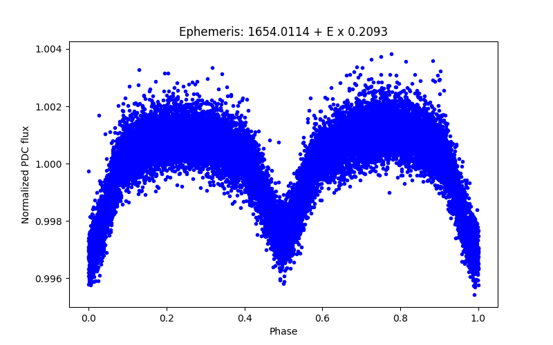 Phase plot