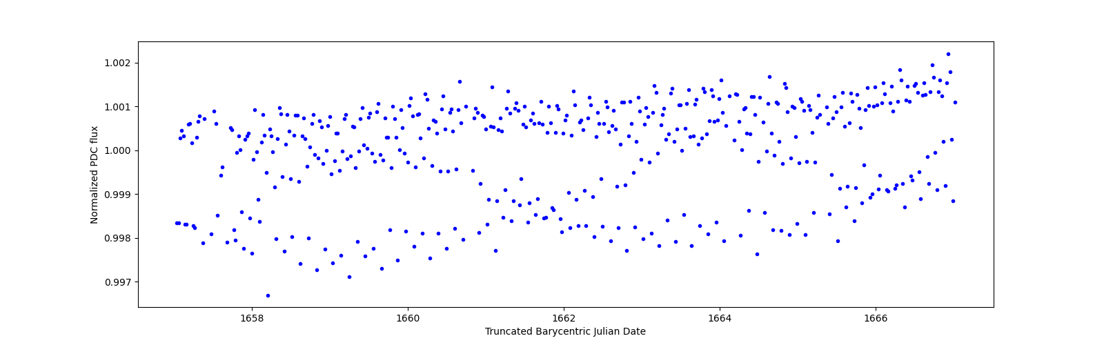 Zoomed-in timeseries plot