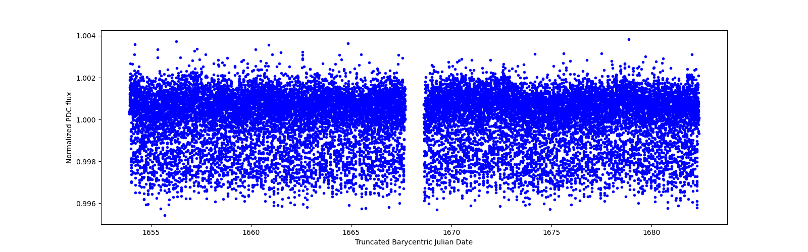 Timeseries plot