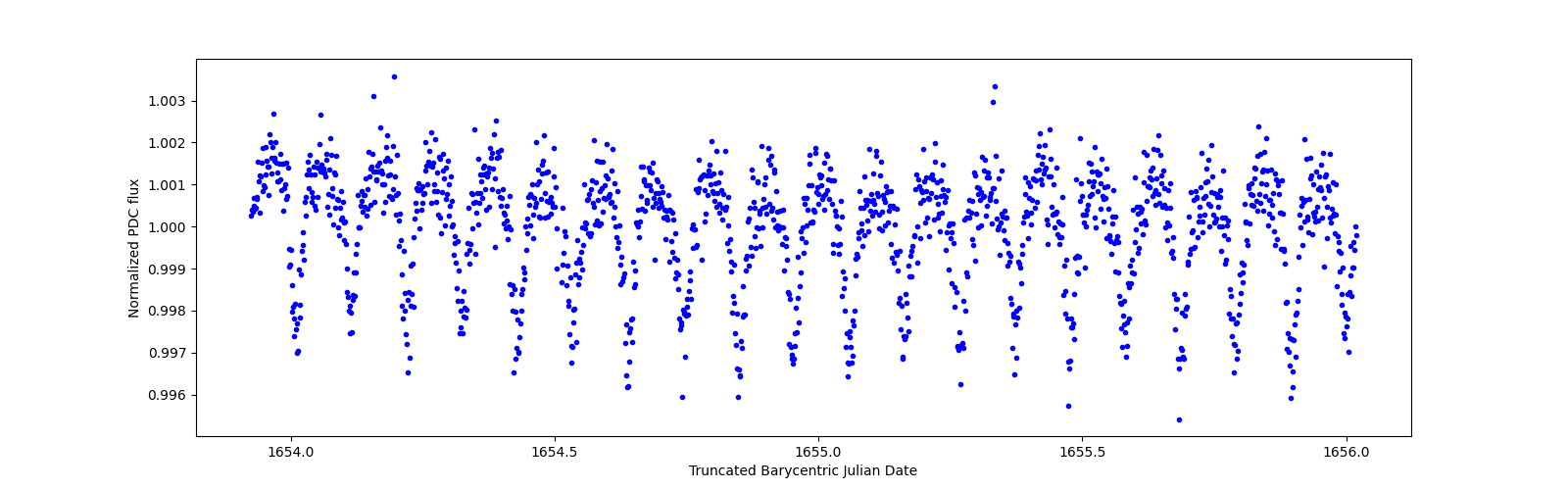 Zoomed-in timeseries plot