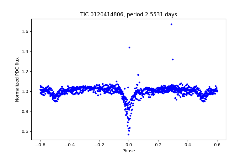 Phase plot