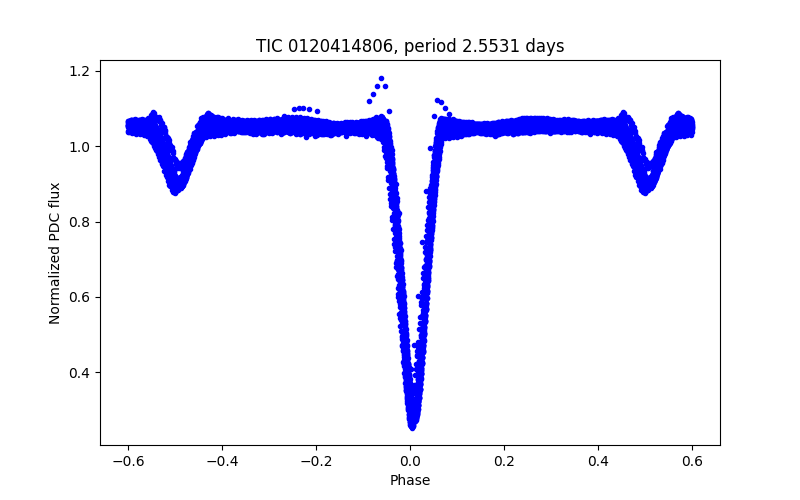 Phase plot
