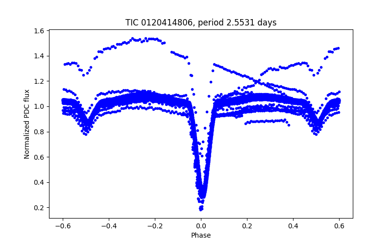 Phase plot