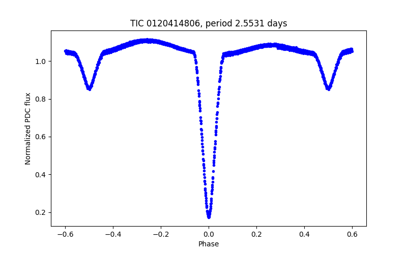 Phase plot