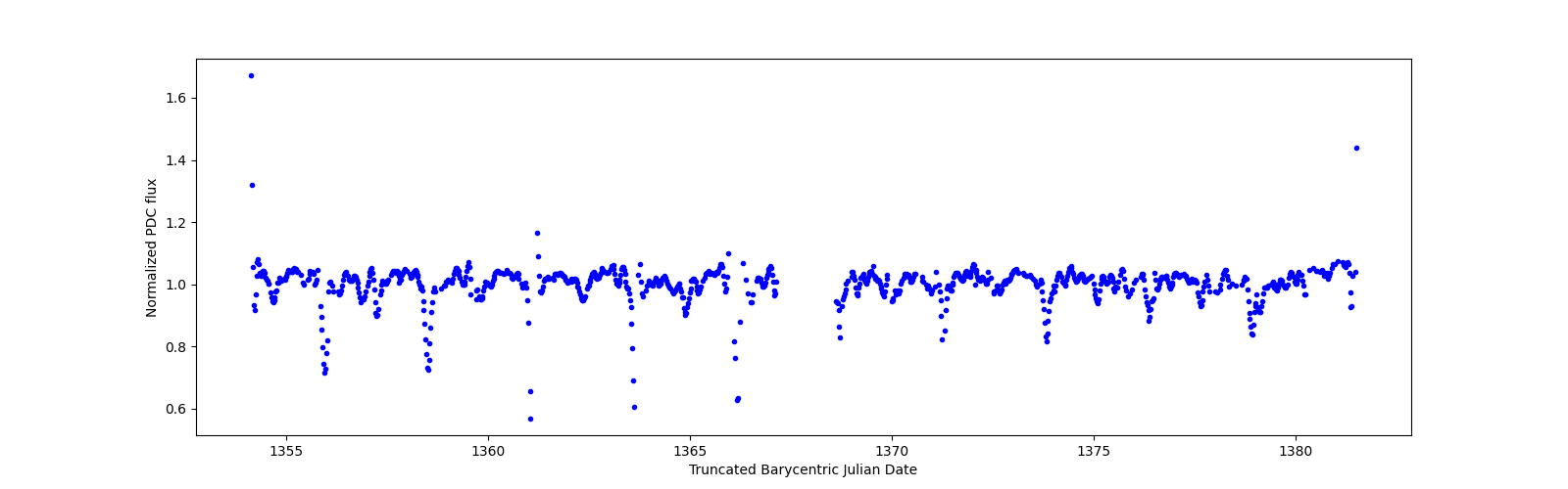 Timeseries plot
