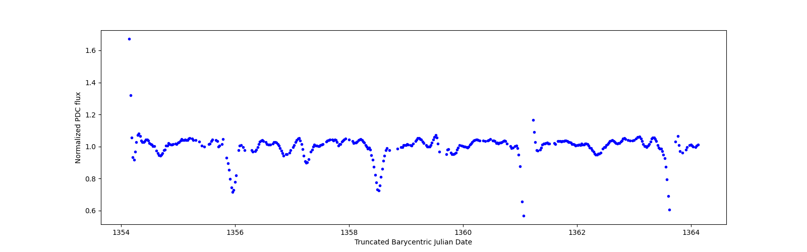 Zoomed-in timeseries plot